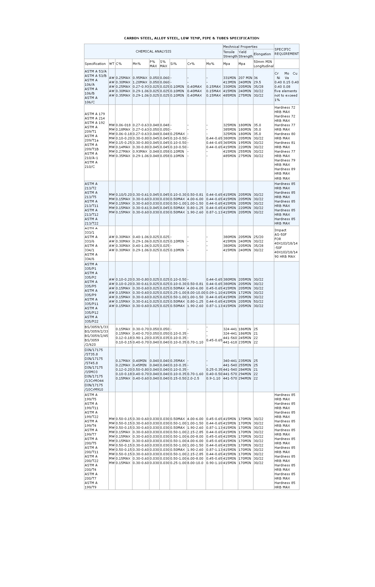 Chemical Composition of Carbon Steel